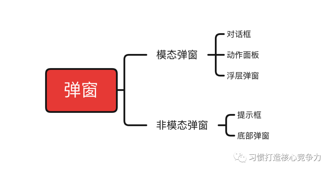 弹窗设计原则